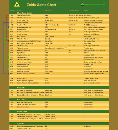 Zelda Game Version Chart